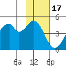 Usof Bay tide chart for Wednesday, November 17, 2021