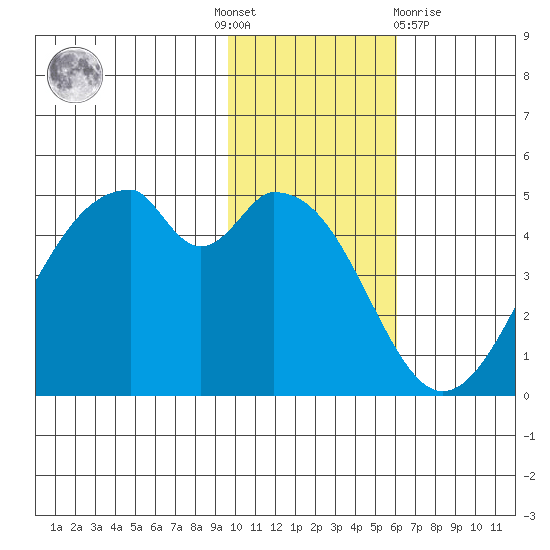 Usof Bay tide chart for Thursday, November 18, 2021