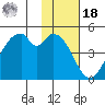 Usof Bay tide chart for Thursday, November 18, 2021
