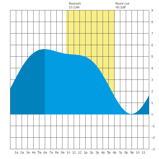 Usof Bay tide chart for Friday, November 19, 2021