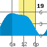 Usof Bay tide chart for Friday, November 19, 2021