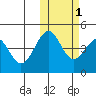 Usof Bay tide chart for Monday, November 1, 2021