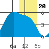 Usof Bay tide chart for Saturday, November 20, 2021
