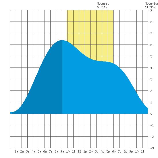 Usof Bay tide chart for Thursday, November 25, 2021