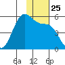 Usof Bay tide chart for Thursday, November 25, 2021