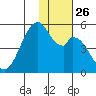 Usof Bay tide chart for Friday, November 26, 2021