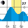 Usof Bay tide chart for Saturday, November 27, 2021