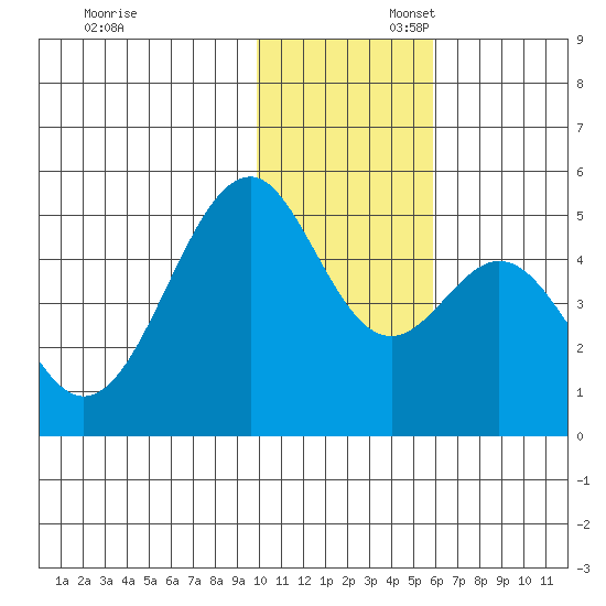 Usof Bay tide chart for Sunday, November 28, 2021