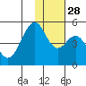 Usof Bay tide chart for Sunday, November 28, 2021