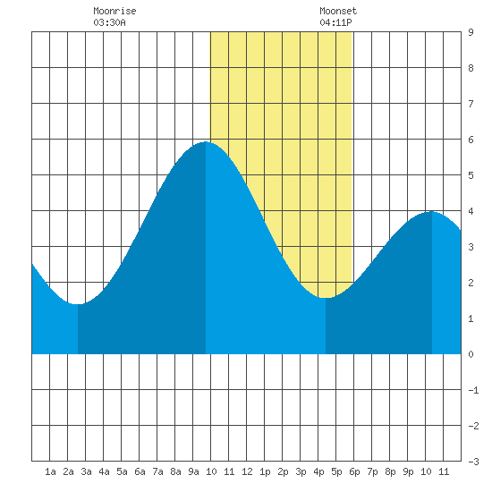 Usof Bay tide chart for Monday, November 29, 2021