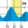 Usof Bay tide chart for Monday, November 29, 2021