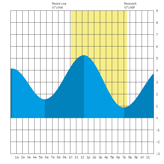 Usof Bay tide chart for Tuesday, November 2, 2021