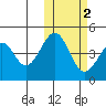 Usof Bay tide chart for Tuesday, November 2, 2021