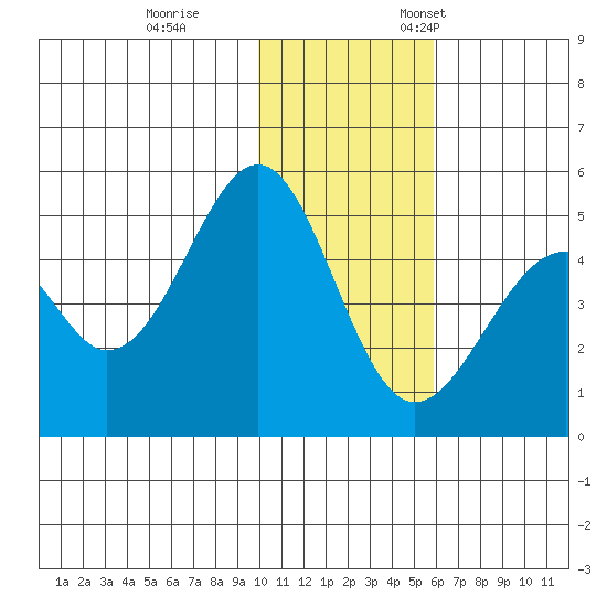 Usof Bay tide chart for Tuesday, November 30, 2021