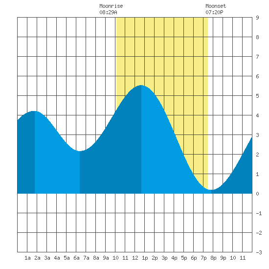 Usof Bay tide chart for Wednesday, November 3, 2021