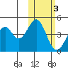 Usof Bay tide chart for Wednesday, November 3, 2021
