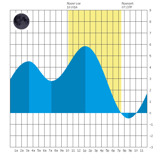 Usof Bay tide chart for Thursday, November 4, 2021