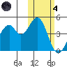 Usof Bay tide chart for Thursday, November 4, 2021