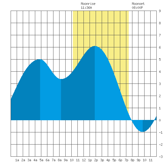 Usof Bay tide chart for Friday, November 5, 2021