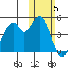 Usof Bay tide chart for Friday, November 5, 2021