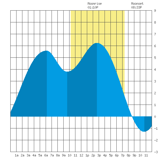 Usof Bay tide chart for Saturday, November 6, 2021