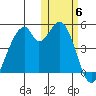 Usof Bay tide chart for Saturday, November 6, 2021