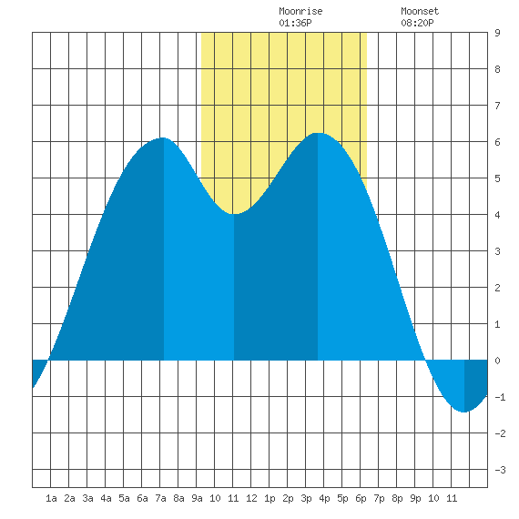 Usof Bay tide chart for Sunday, November 7, 2021