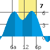 Usof Bay tide chart for Sunday, November 7, 2021