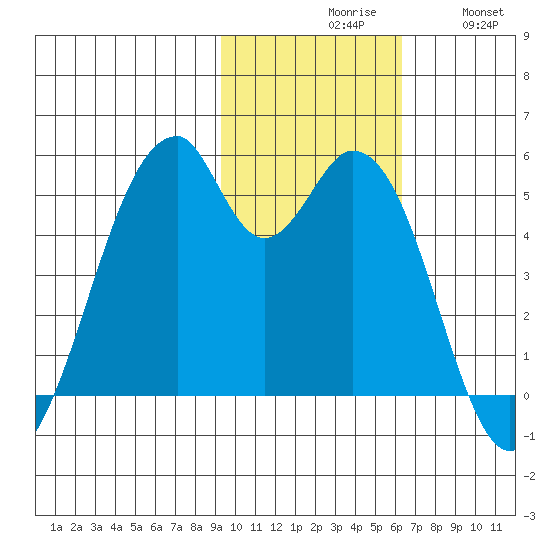 Usof Bay tide chart for Monday, November 8, 2021