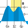 Usof Bay tide chart for Monday, November 8, 2021