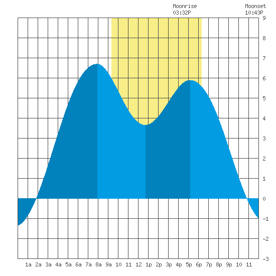 Usof Bay tide chart for Tuesday, November 9, 2021