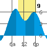 Usof Bay tide chart for Tuesday, November 9, 2021