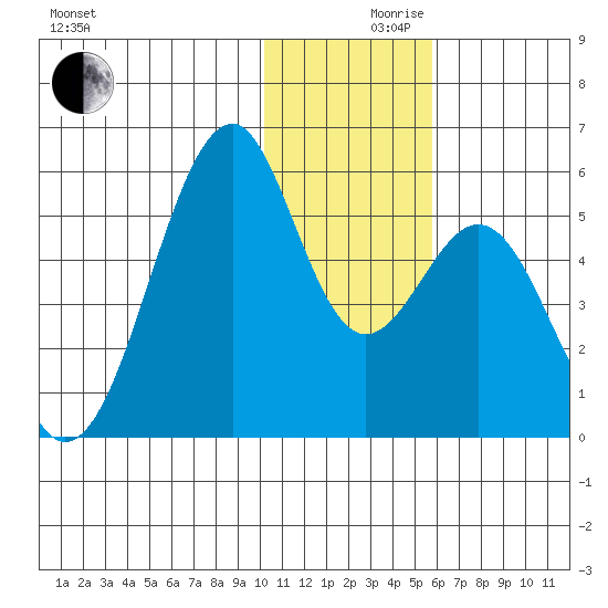 Usof Bay tide chart for Friday, December 10, 2021