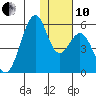 Usof Bay tide chart for Friday, December 10, 2021