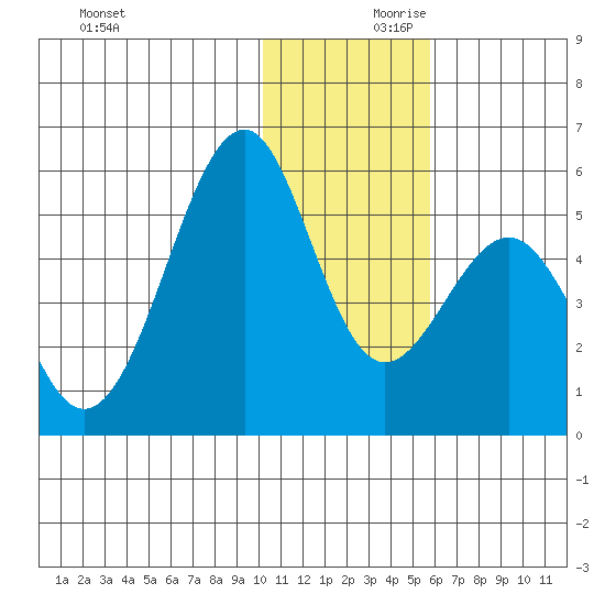 Usof Bay tide chart for Saturday, December 11, 2021