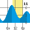 Usof Bay tide chart for Saturday, December 11, 2021