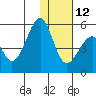 Usof Bay tide chart for Sunday, December 12, 2021