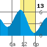 Usof Bay tide chart for Monday, December 13, 2021