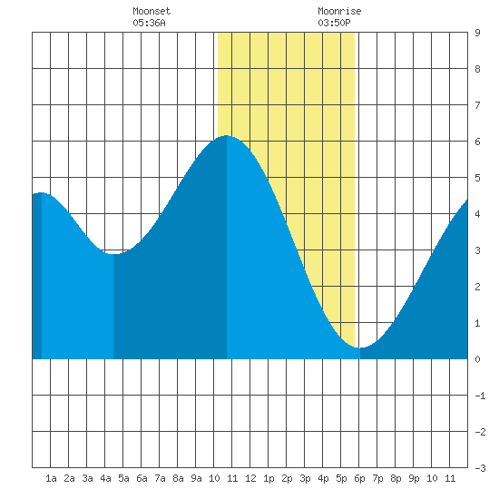 Usof Bay tide chart for Tuesday, December 14, 2021