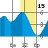 Usof Bay tide chart for Wednesday, December 15, 2021