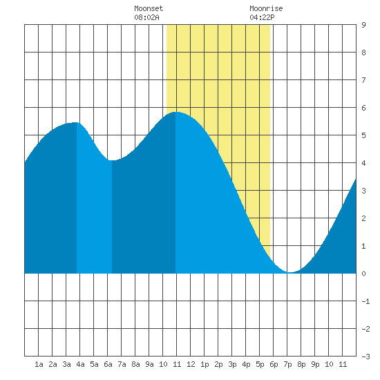 Usof Bay tide chart for Thursday, December 16, 2021
