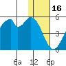 Usof Bay tide chart for Thursday, December 16, 2021
