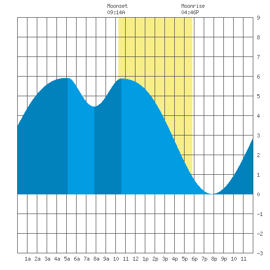 Usof Bay tide chart for Friday, December 17, 2021