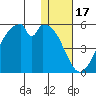 Usof Bay tide chart for Friday, December 17, 2021