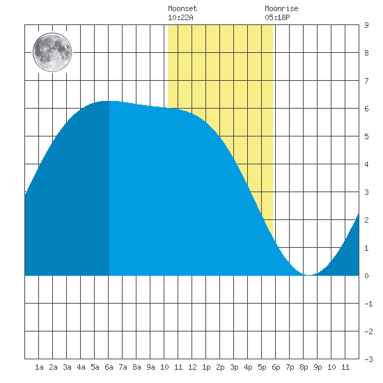 Usof Bay tide chart for Saturday, December 18, 2021