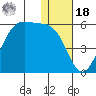 Usof Bay tide chart for Saturday, December 18, 2021