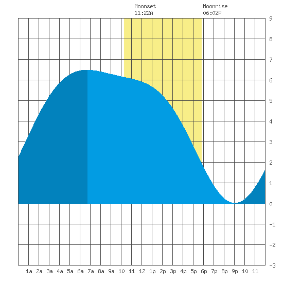 Usof Bay tide chart for Sunday, December 19, 2021