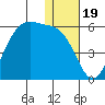 Usof Bay tide chart for Sunday, December 19, 2021
