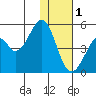 Usof Bay tide chart for Wednesday, December 1, 2021