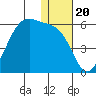 Usof Bay tide chart for Monday, December 20, 2021